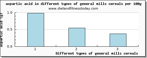 general mills cereals aspartic acid per 100g